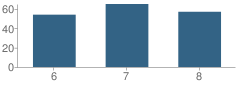 Number of Students Per Grade For Freer Junior High School