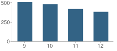 Number of Students Per Grade For Frenship High School