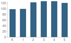 Number of Students Per Grade For Curtsinger Elementary School