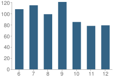 Number of Students Per Grade For Robert G Cole Jr-Sr High School