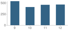 Number of Students Per Grade For Galena Park High School