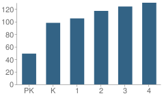 Number of Students Per Grade For Oppe Elementary School