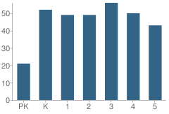 Number of Students Per Grade For Ganado Elementary School