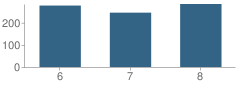 Number of Students Per Grade For Bussey Middle School