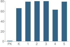 Number of Students Per Grade For Caldwell Elementary School