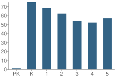 Number of Students Per Grade For Centerville Elementary School