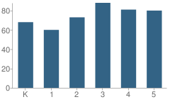 Number of Students Per Grade For Montclair Elementary School