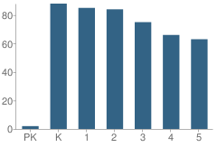 Number of Students Per Grade For Park Crest Elementary School