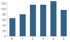 Number of Students Per Grade For Vial Elementary School