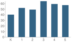 Number of Students Per Grade For Williams Elementary School