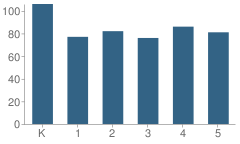 Number of Students Per Grade For Luna Elementary School