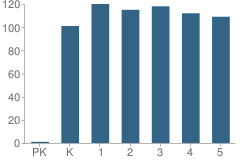 Number of Students Per Grade For Keeley Elementary School