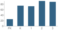 Number of Students Per Grade For George West Primary School