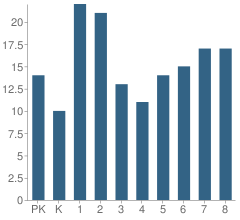 Number of Students Per Grade For Gholson Elementary School