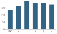 Number of Students Per Grade For Gilmer Elementary School