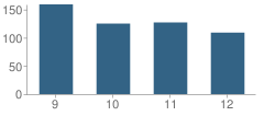 Number of Students Per Grade For Glen Rose High School