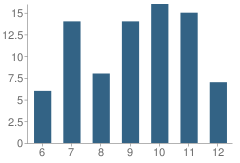 Number of Students Per Grade For Gold Burg High School