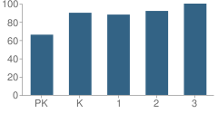 Number of Students Per Grade For Goliad Elementary School