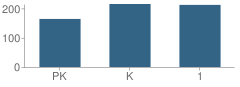 Number of Students Per Grade For Gonzales East Avenue Primary School