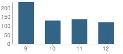 Number of Students Per Grade For Gonzales High School