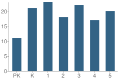 Number of Students Per Grade For Goodrich Elementary School