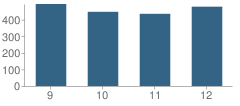 Number of Students Per Grade For Lee High School