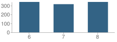 Number of Students Per Grade For Gentry Junior High School