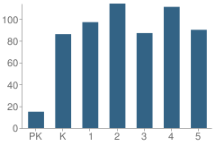 Number of Students Per Grade For Acton Elementary School