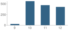 Number of Students Per Grade For Granbury High School