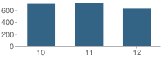 Number of Students Per Grade For Grand Prairie High School