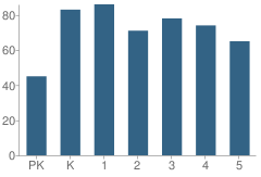 Number of Students Per Grade For Johnson Elementary School