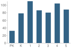 Number of Students Per Grade For Zavala Elementary School