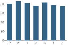 Number of Students Per Grade For Hector P Garcia Elementary School