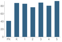 Number of Students Per Grade For Grape Creek Elementary School