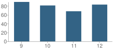 Number of Students Per Grade For Grape Creek High School