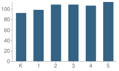 Number of Students Per Grade For Colleyville Elementary School