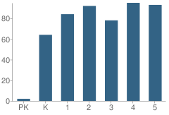 Number of Students Per Grade For Dove Elementary School