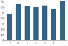 Number of Students Per Grade For Cannon Elementary School