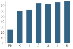 Number of Students Per Grade For Taylor Elementary School