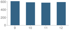 Number of Students Per Grade For Colleyville Heritage High School