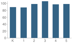 Number of Students Per Grade For Bowie Elementary School