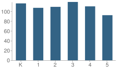 Number of Students Per Grade For Lamar Elementary School