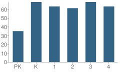 Number of Students Per Grade For Austin Elementary School