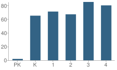 Number of Students Per Grade For East Cliff Elementary School