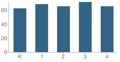 Number of Students Per Grade For Andrews Elementary School