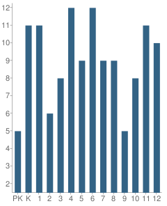 Number of Students Per Grade For Guthrie School