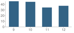 Number of Students Per Grade For Hale Center High School