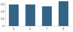 Number of Students Per Grade For Hallettsville Junior High School