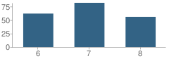 Number of Students Per Grade For Hamilton Junior High School