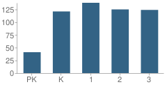 Number of Students Per Grade For Hamshire-Fannett Elementary School